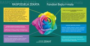 Zekat i sadekatu-l-fitr – prilika za uvećanje imetka, njegov berićet i nagradu