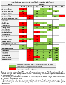Početak februara relativno topao