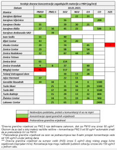 Zadovoljavajuća kvaliteta zraka u Federaciji BiH