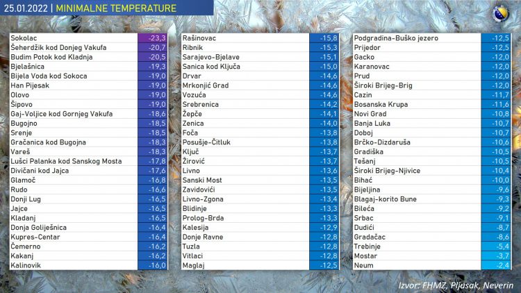 Vremenska prognoza za BiH: Ledeno jutro je iza nas