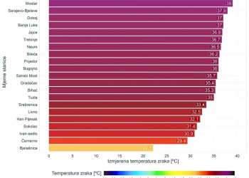 Zenica oborila temperaturni rekord sa 40 stepeni Celzijusa