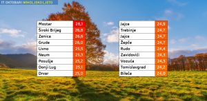 Južina je najava nešto nestabilnijeg vremena za vikend